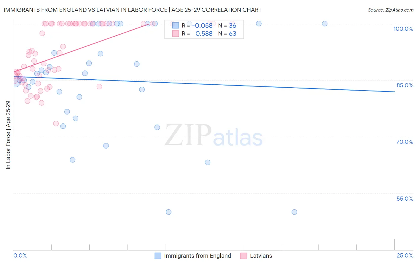 Immigrants from England vs Latvian In Labor Force | Age 25-29