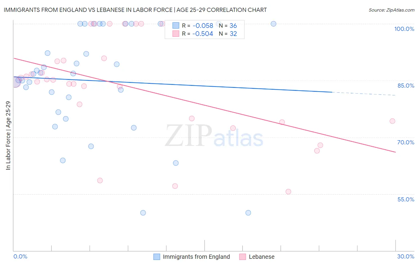 Immigrants from England vs Lebanese In Labor Force | Age 25-29