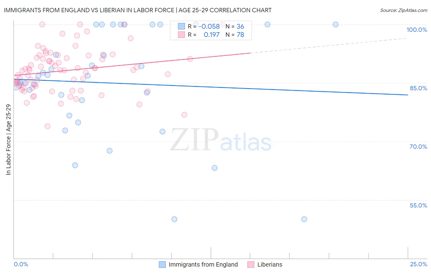 Immigrants from England vs Liberian In Labor Force | Age 25-29