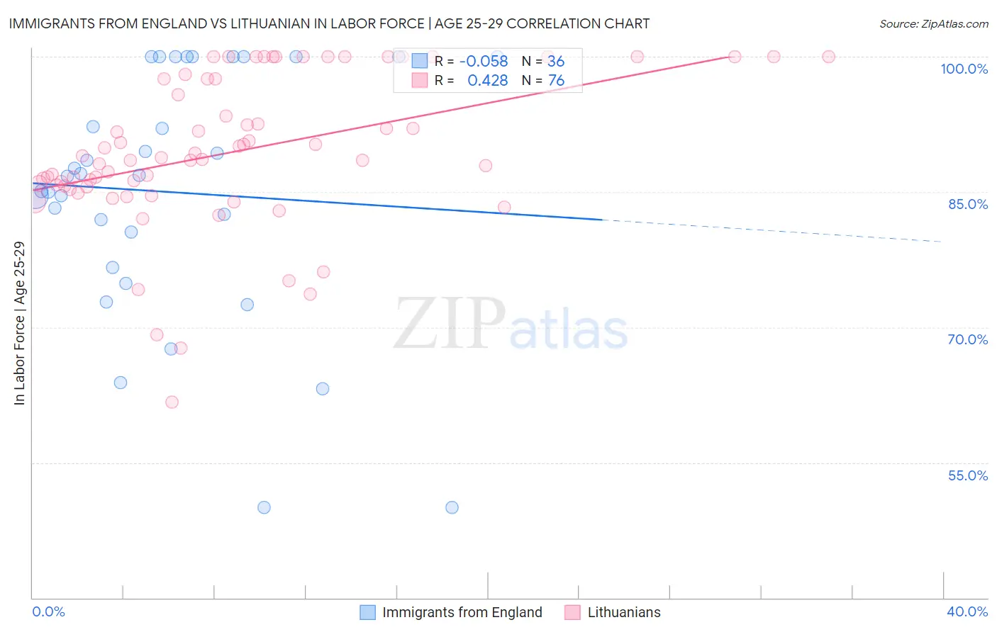 Immigrants from England vs Lithuanian In Labor Force | Age 25-29