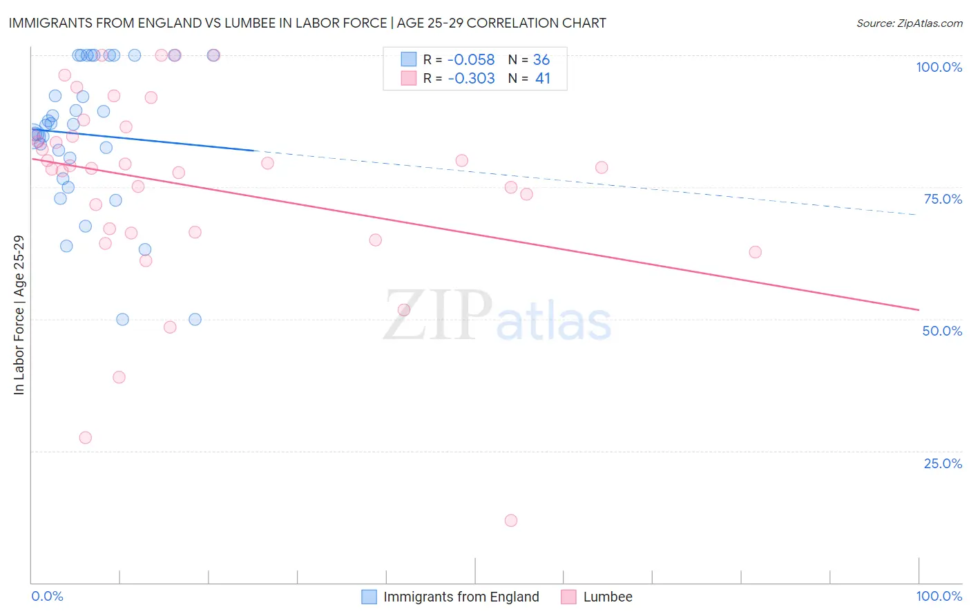 Immigrants from England vs Lumbee In Labor Force | Age 25-29