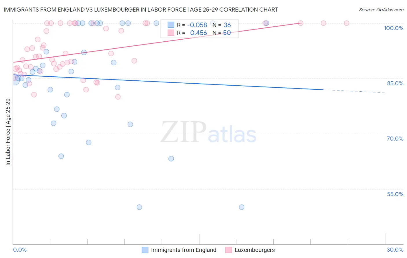 Immigrants from England vs Luxembourger In Labor Force | Age 25-29