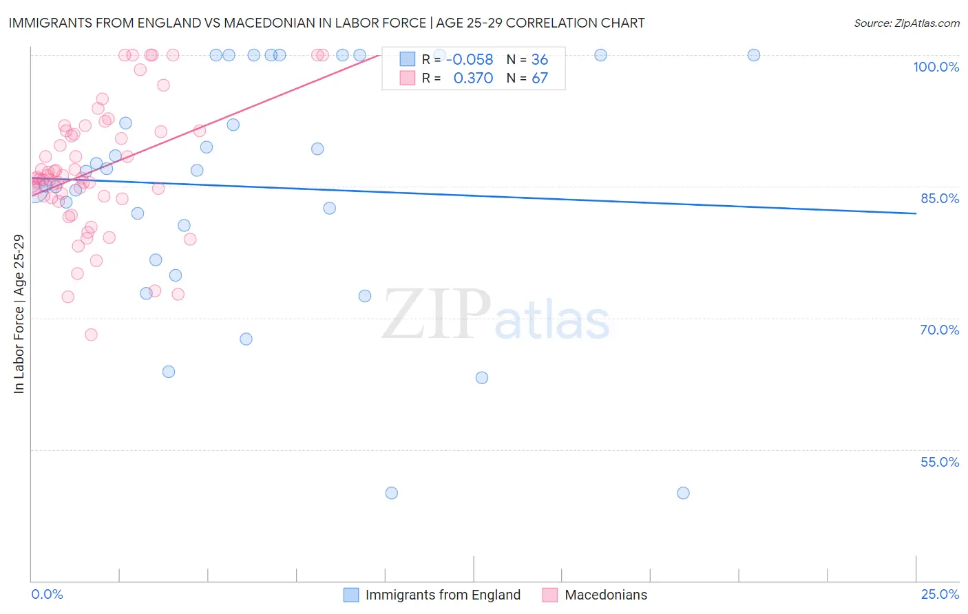 Immigrants from England vs Macedonian In Labor Force | Age 25-29