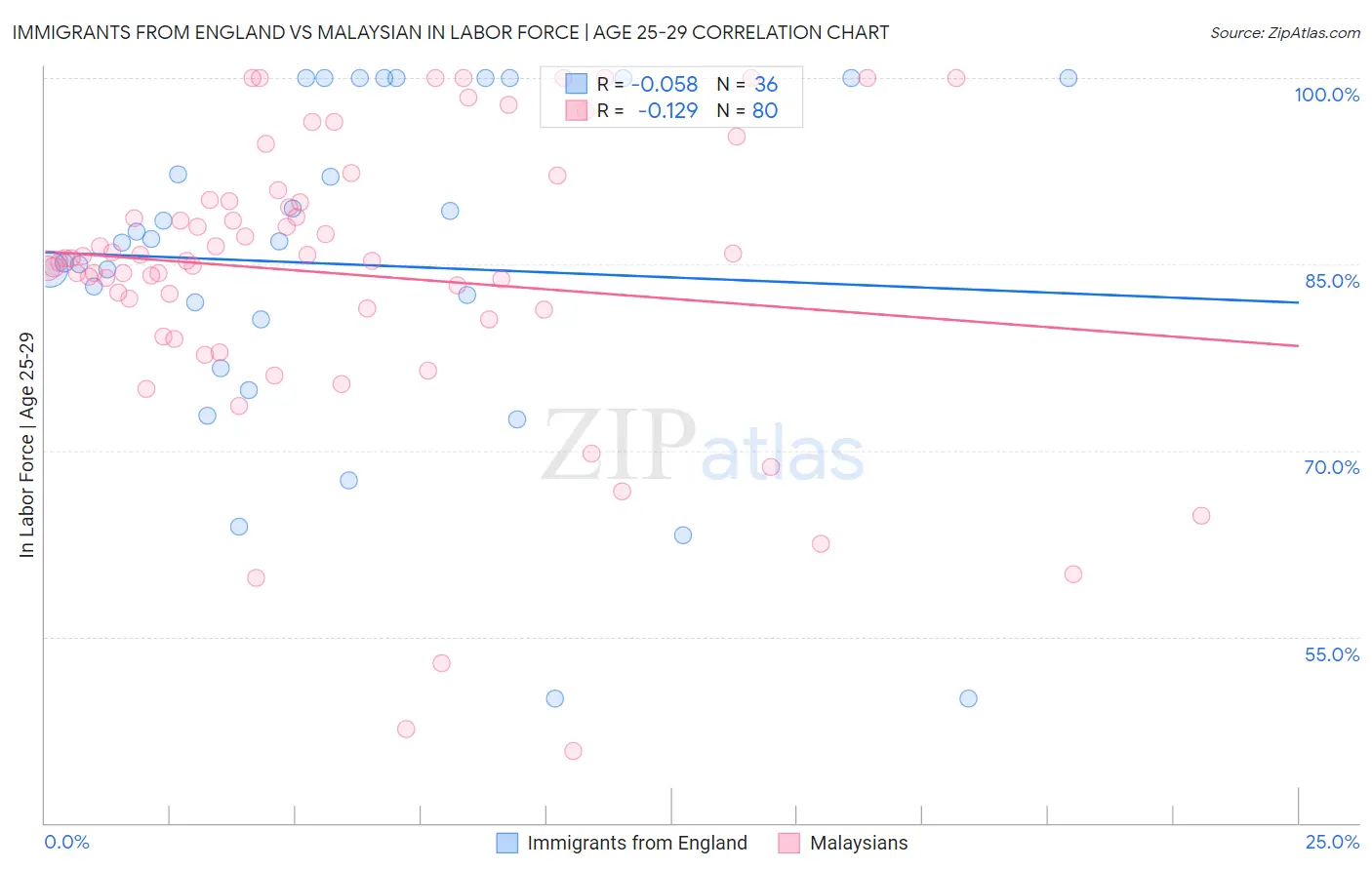 Immigrants from England vs Malaysian In Labor Force | Age 25-29