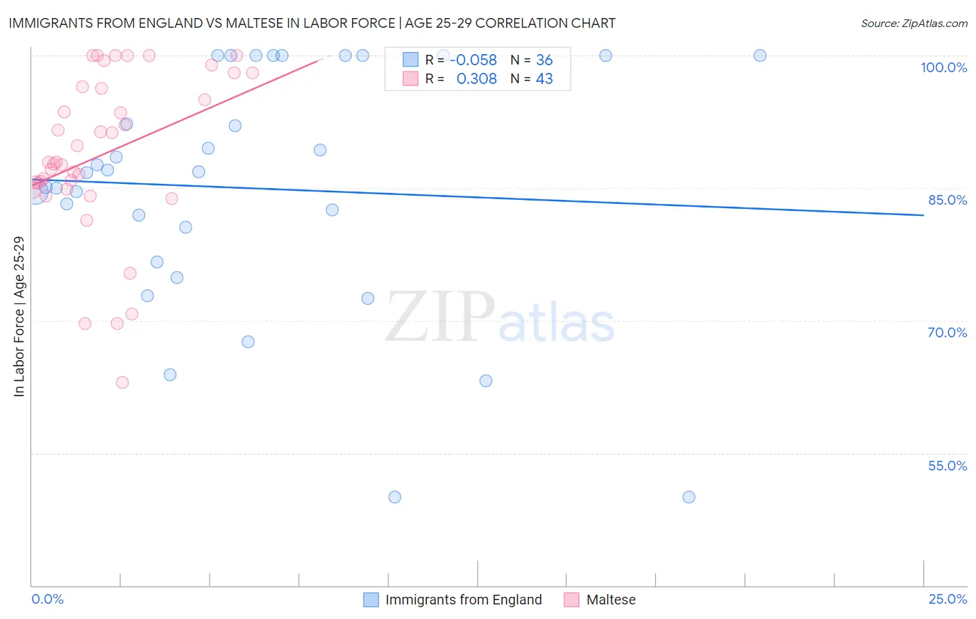 Immigrants from England vs Maltese In Labor Force | Age 25-29