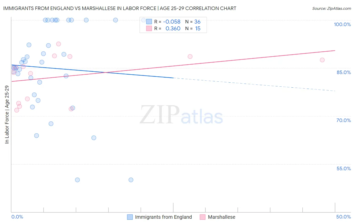 Immigrants from England vs Marshallese In Labor Force | Age 25-29