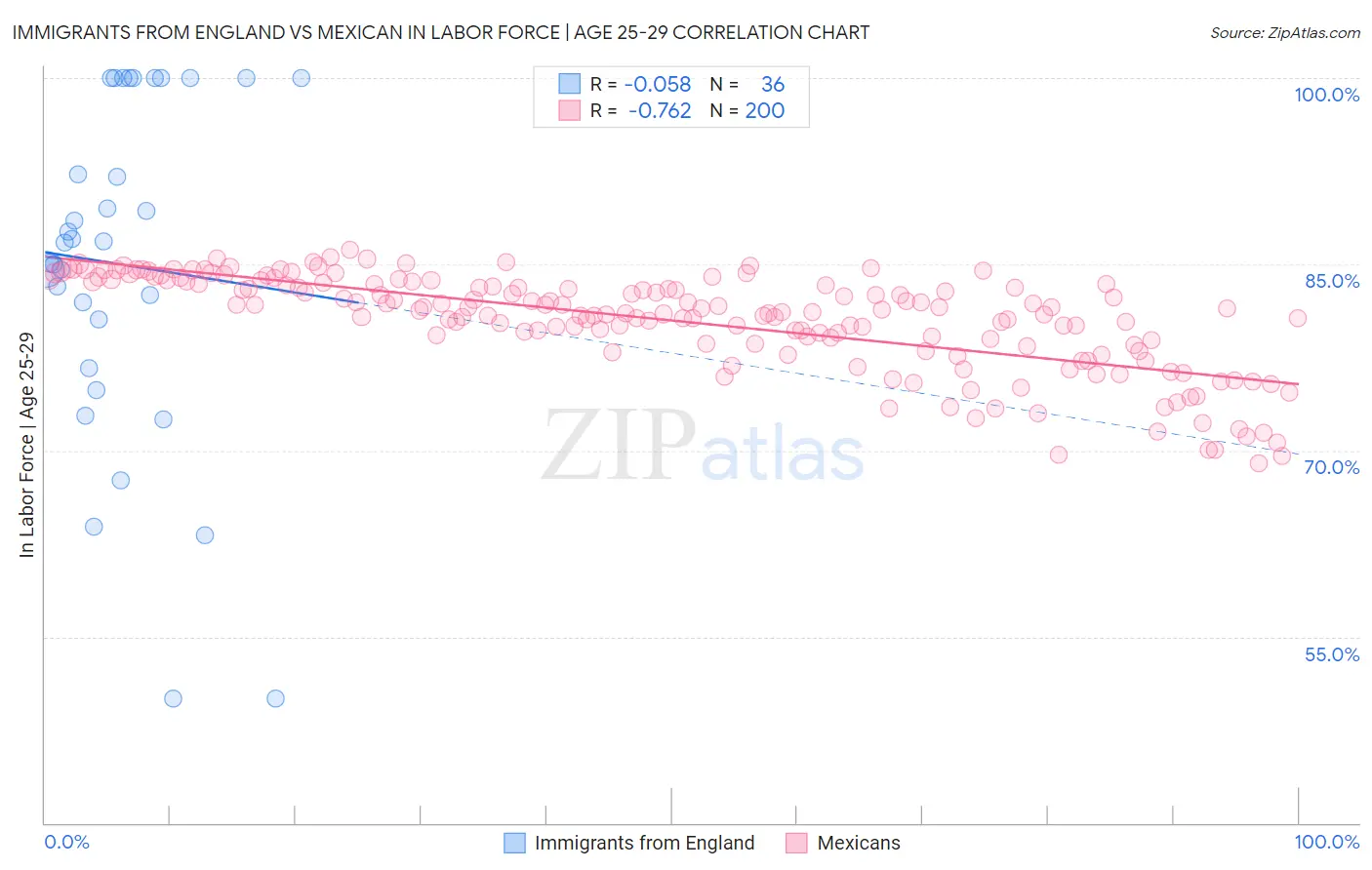 Immigrants from England vs Mexican In Labor Force | Age 25-29