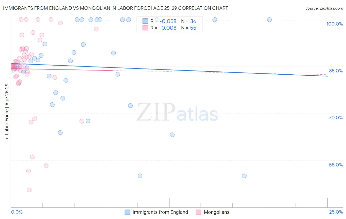 Immigrants from England vs Mongolian In Labor Force | Age 25-29