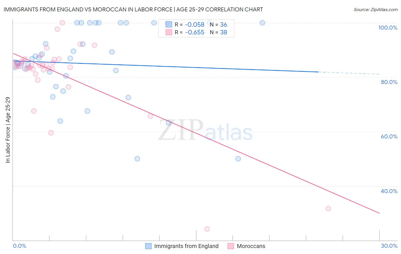 Immigrants from England vs Moroccan In Labor Force | Age 25-29