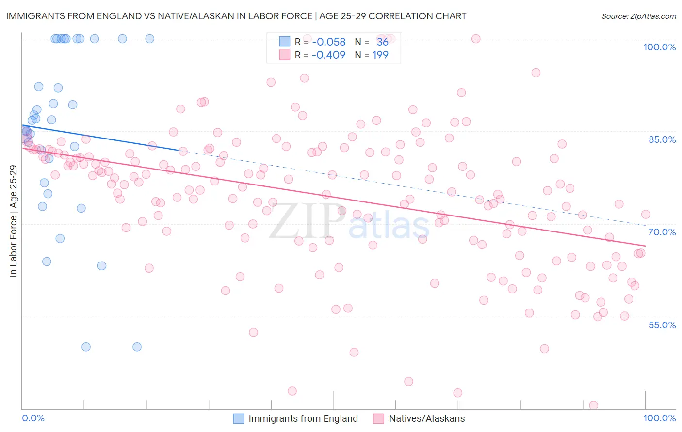 Immigrants from England vs Native/Alaskan In Labor Force | Age 25-29