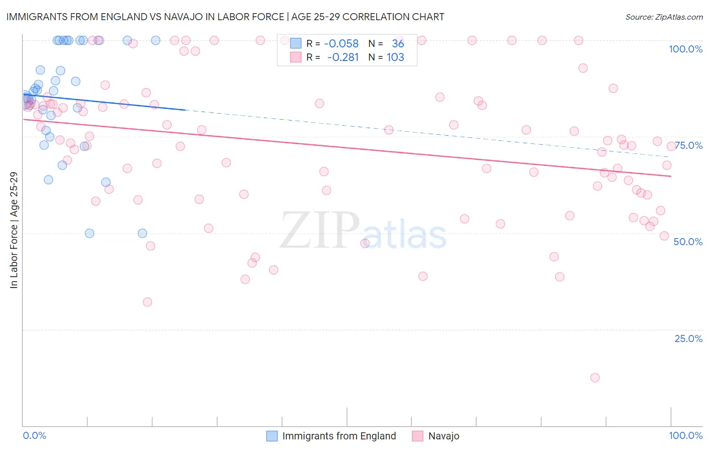 Immigrants from England vs Navajo In Labor Force | Age 25-29