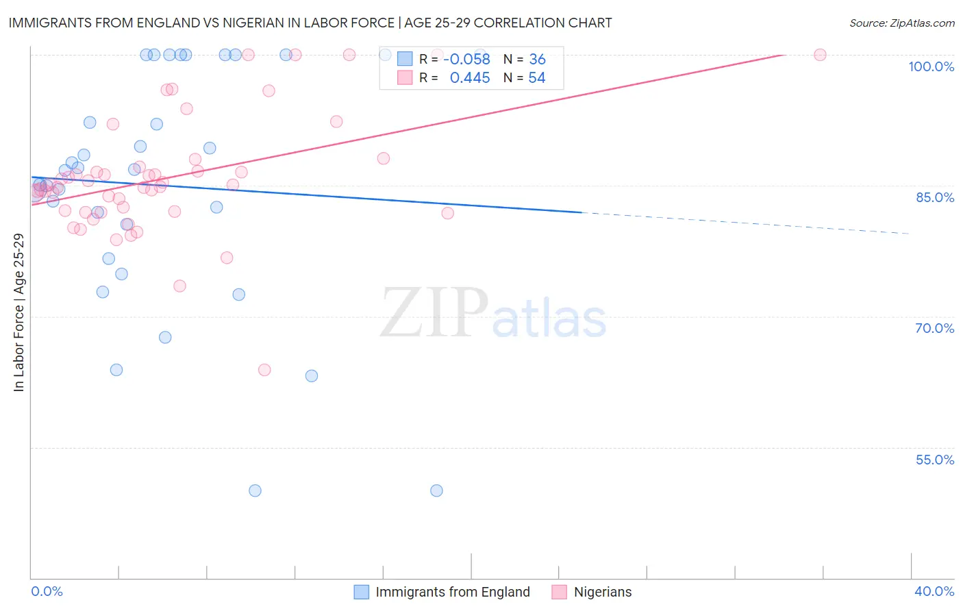 Immigrants from England vs Nigerian In Labor Force | Age 25-29