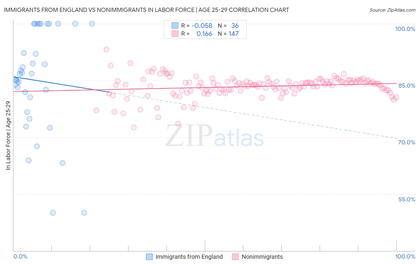 Immigrants from England vs Nonimmigrants In Labor Force | Age 25-29