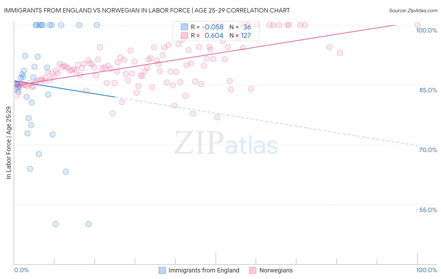 Immigrants from England vs Norwegian In Labor Force | Age 25-29