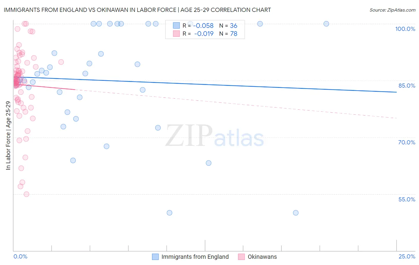 Immigrants from England vs Okinawan In Labor Force | Age 25-29