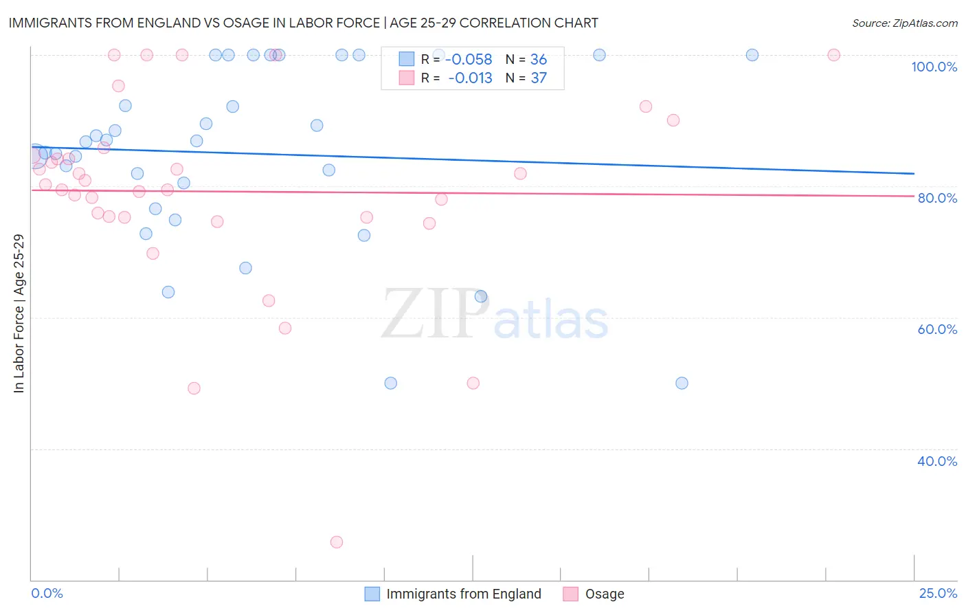 Immigrants from England vs Osage In Labor Force | Age 25-29