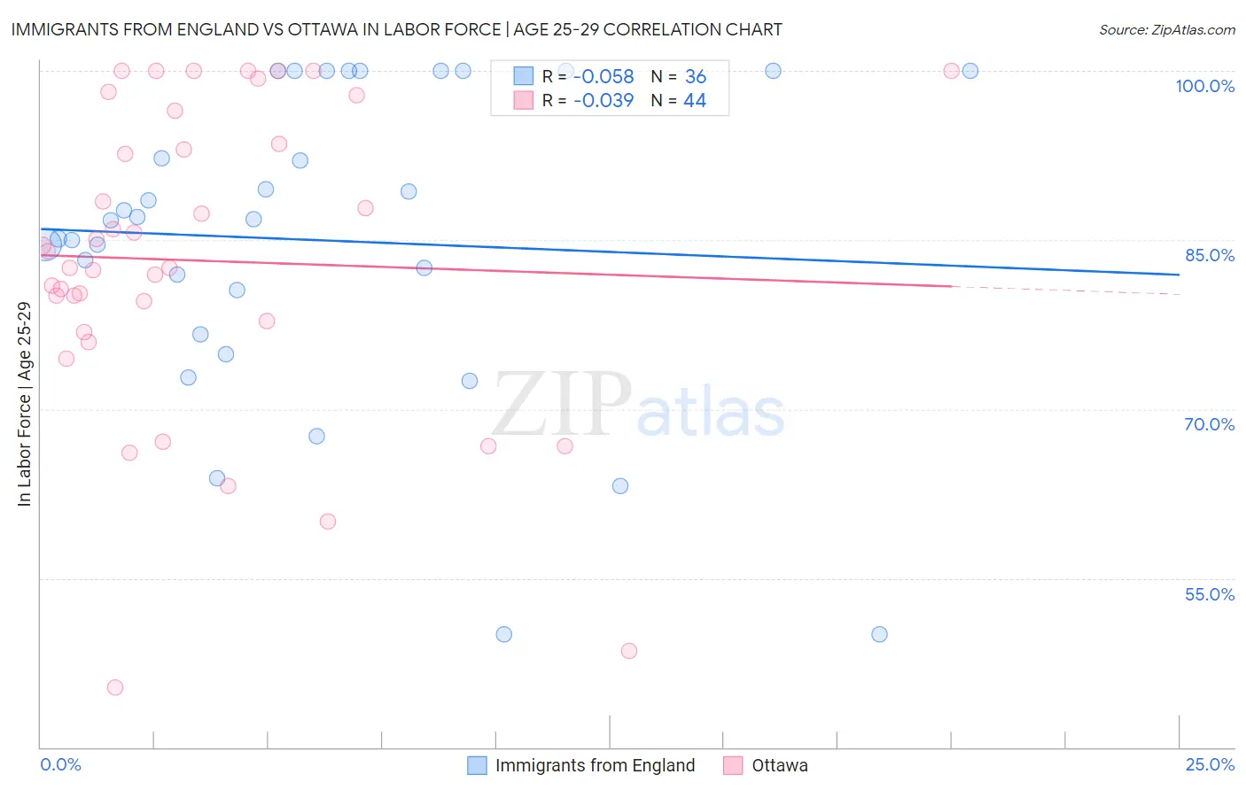 Immigrants from England vs Ottawa In Labor Force | Age 25-29