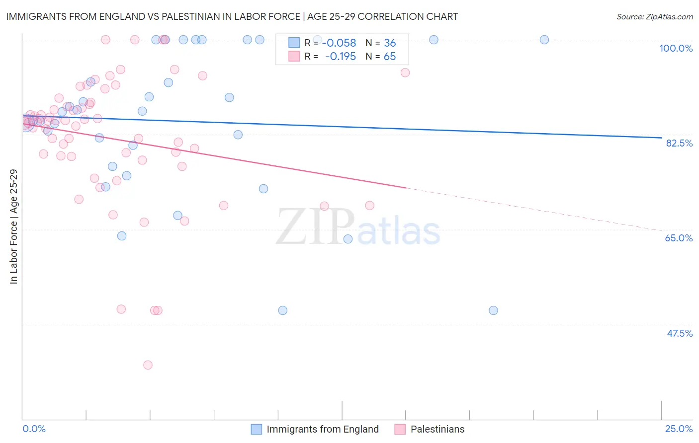 Immigrants from England vs Palestinian In Labor Force | Age 25-29