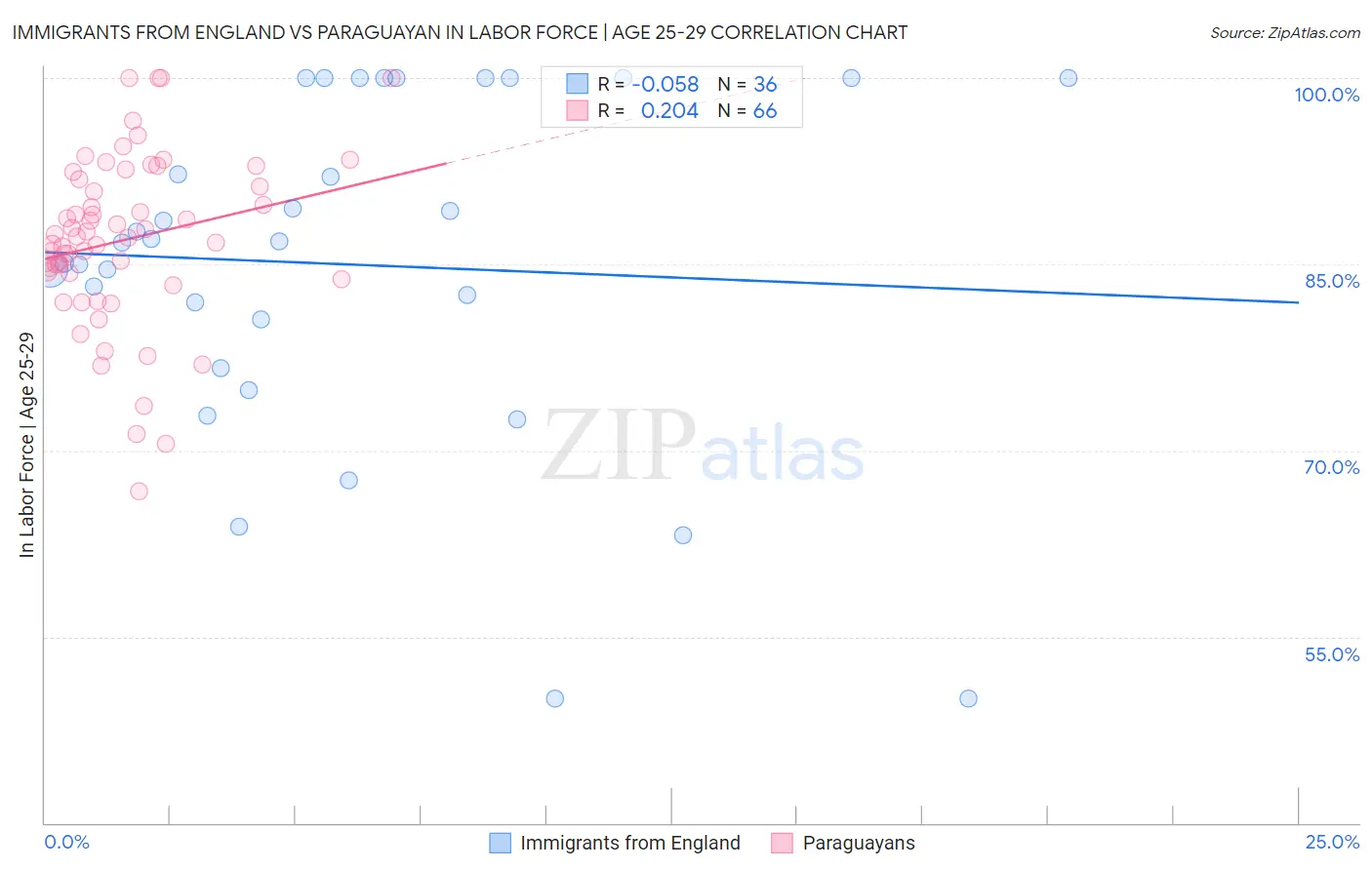 Immigrants from England vs Paraguayan In Labor Force | Age 25-29