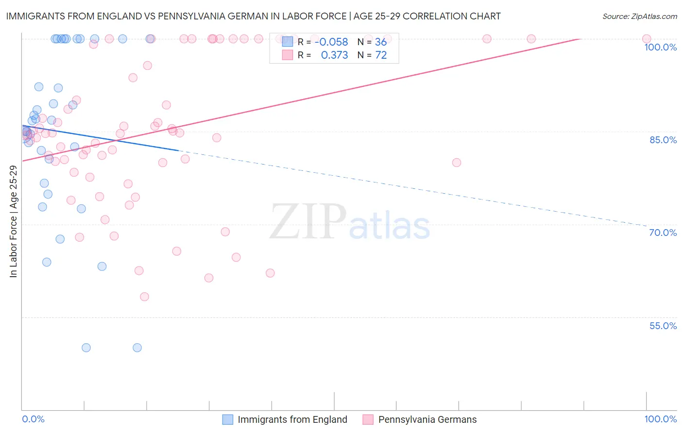 Immigrants from England vs Pennsylvania German In Labor Force | Age 25-29