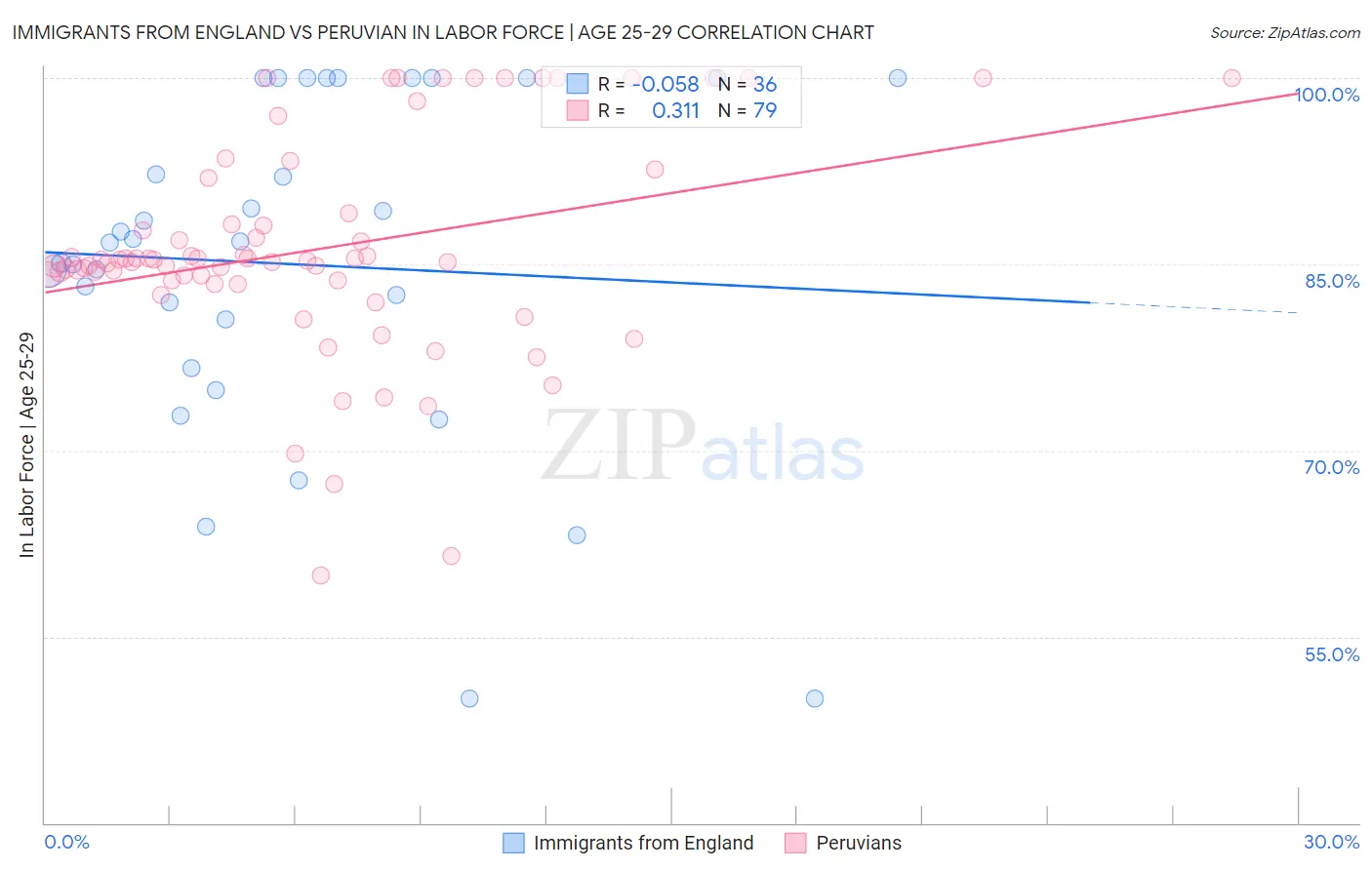 Immigrants from England vs Peruvian In Labor Force | Age 25-29