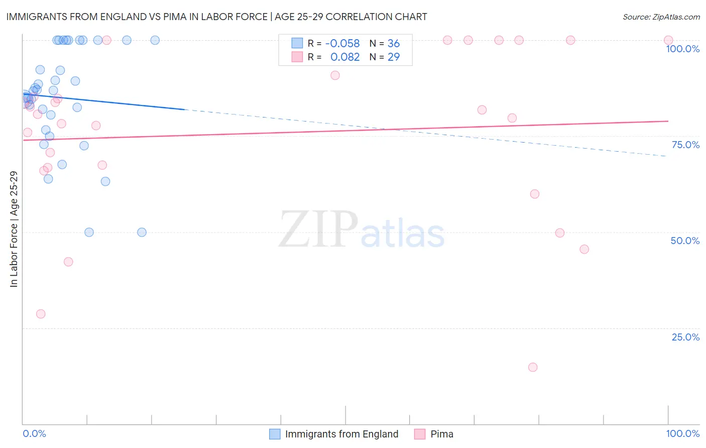 Immigrants from England vs Pima In Labor Force | Age 25-29