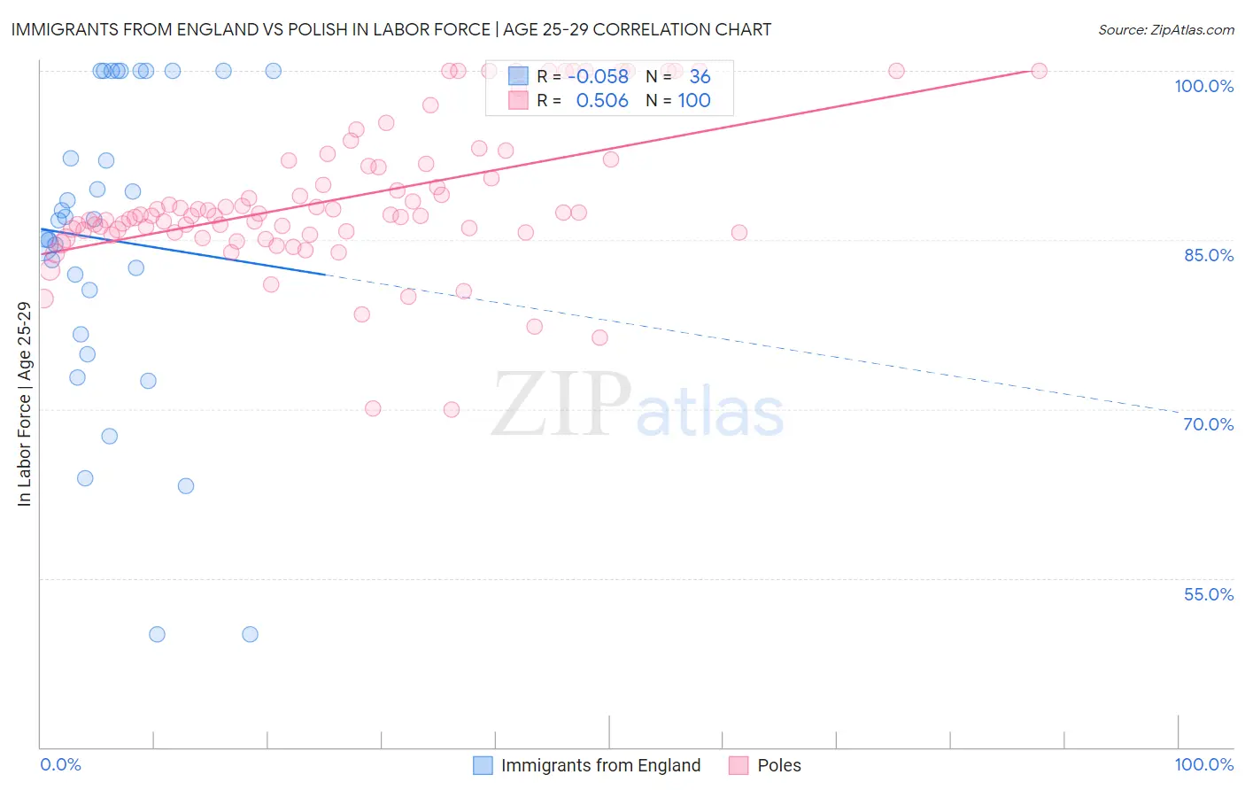 Immigrants from England vs Polish In Labor Force | Age 25-29