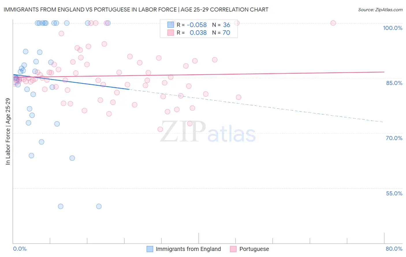 Immigrants from England vs Portuguese In Labor Force | Age 25-29