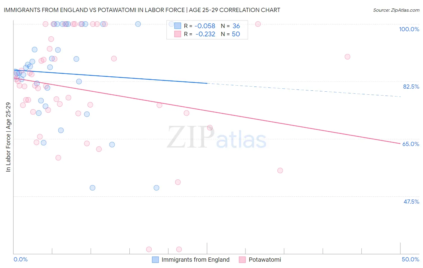 Immigrants from England vs Potawatomi In Labor Force | Age 25-29
