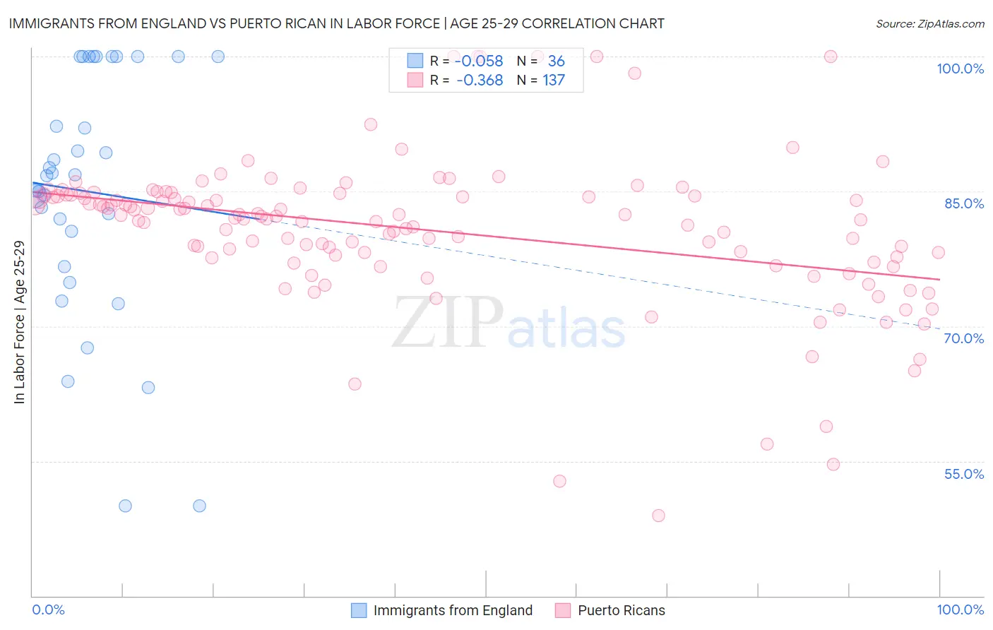 Immigrants from England vs Puerto Rican In Labor Force | Age 25-29