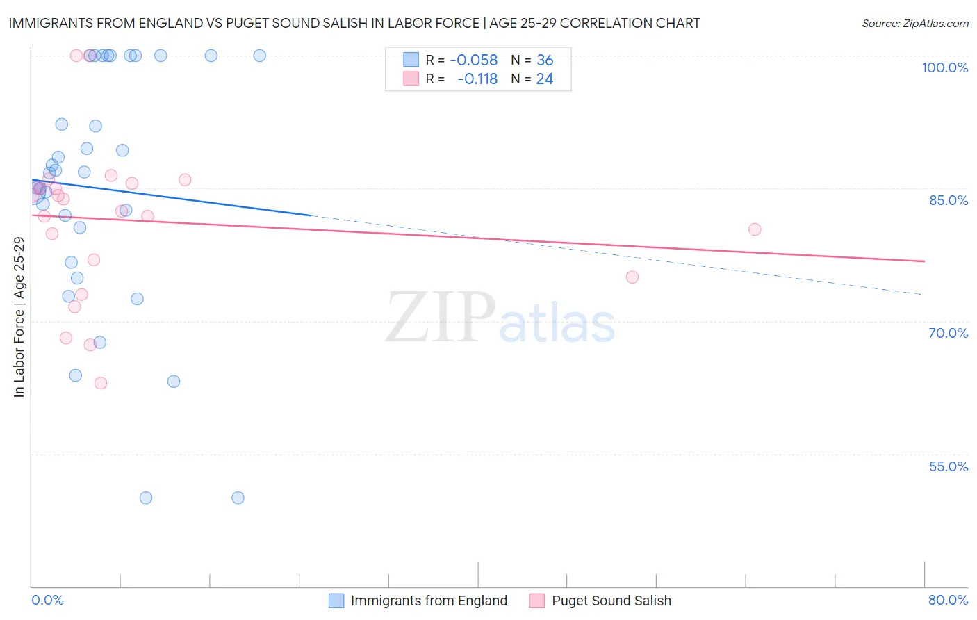 Immigrants from England vs Puget Sound Salish In Labor Force | Age 25-29