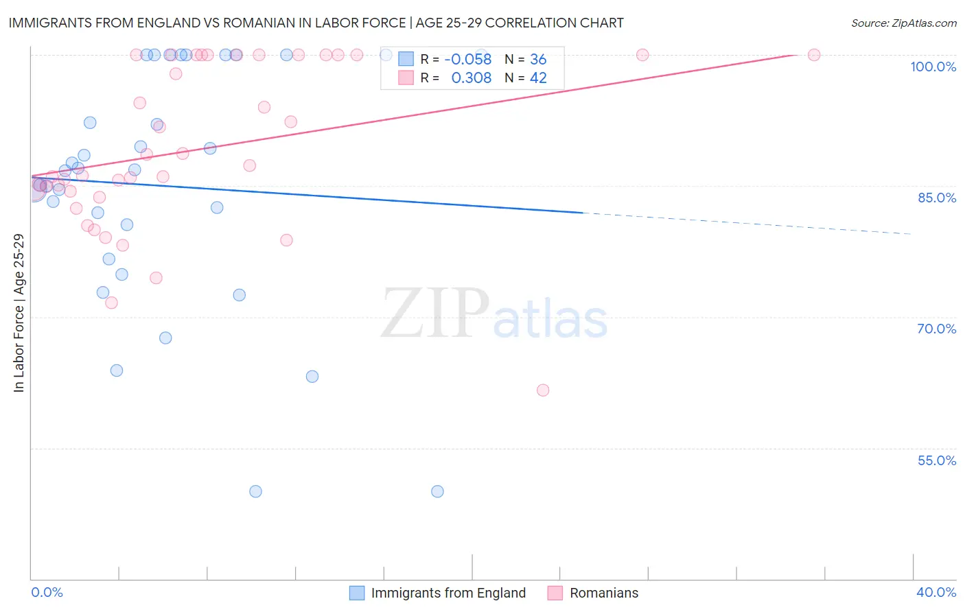 Immigrants from England vs Romanian In Labor Force | Age 25-29