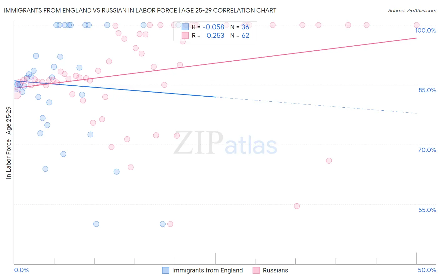 Immigrants from England vs Russian In Labor Force | Age 25-29