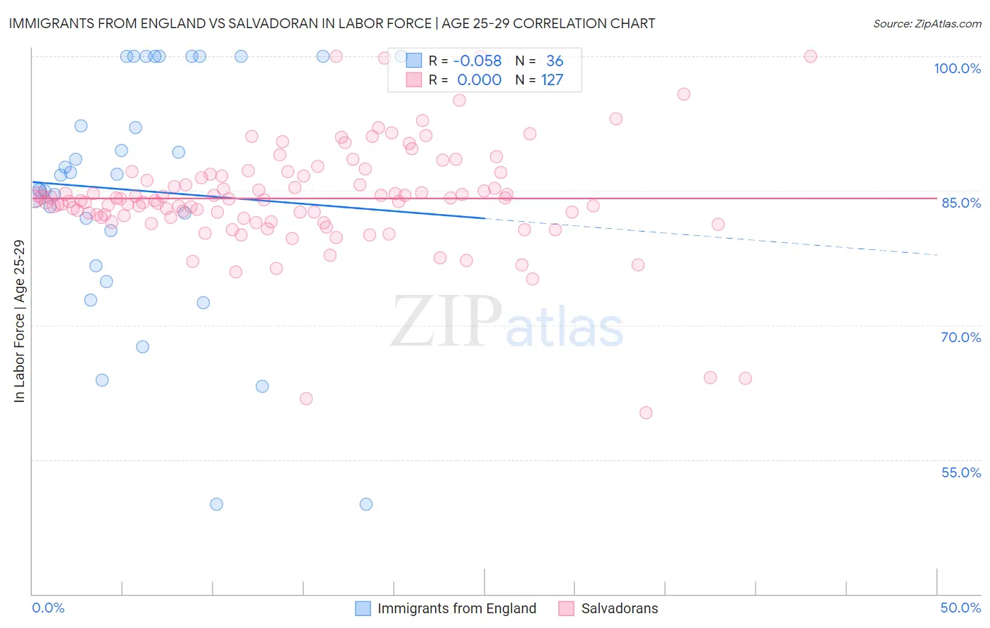 Immigrants from England vs Salvadoran In Labor Force | Age 25-29