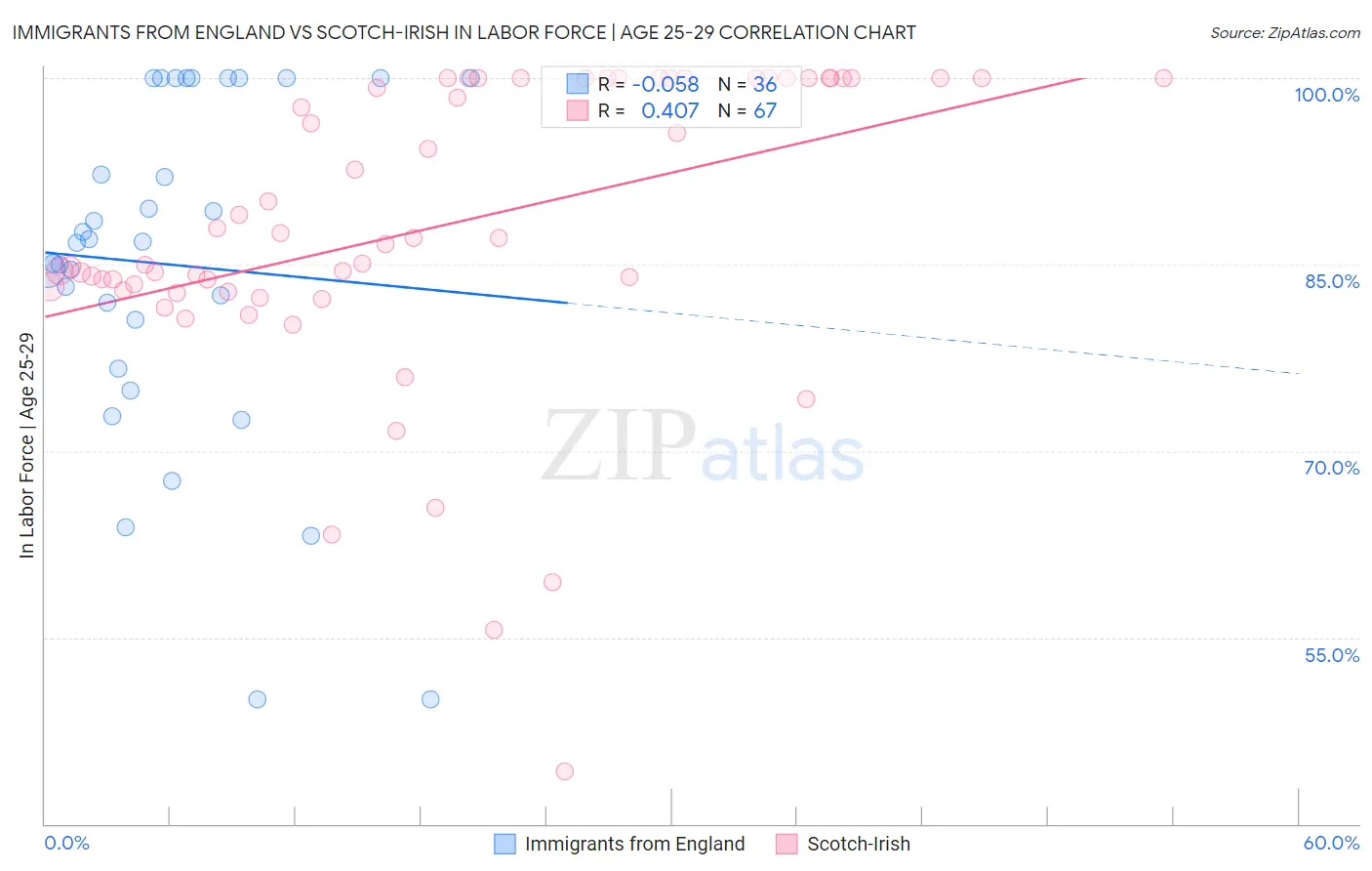Immigrants from England vs Scotch-Irish In Labor Force | Age 25-29