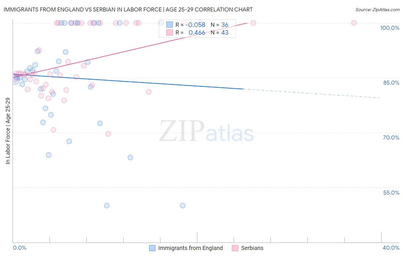 Immigrants from England vs Serbian In Labor Force | Age 25-29