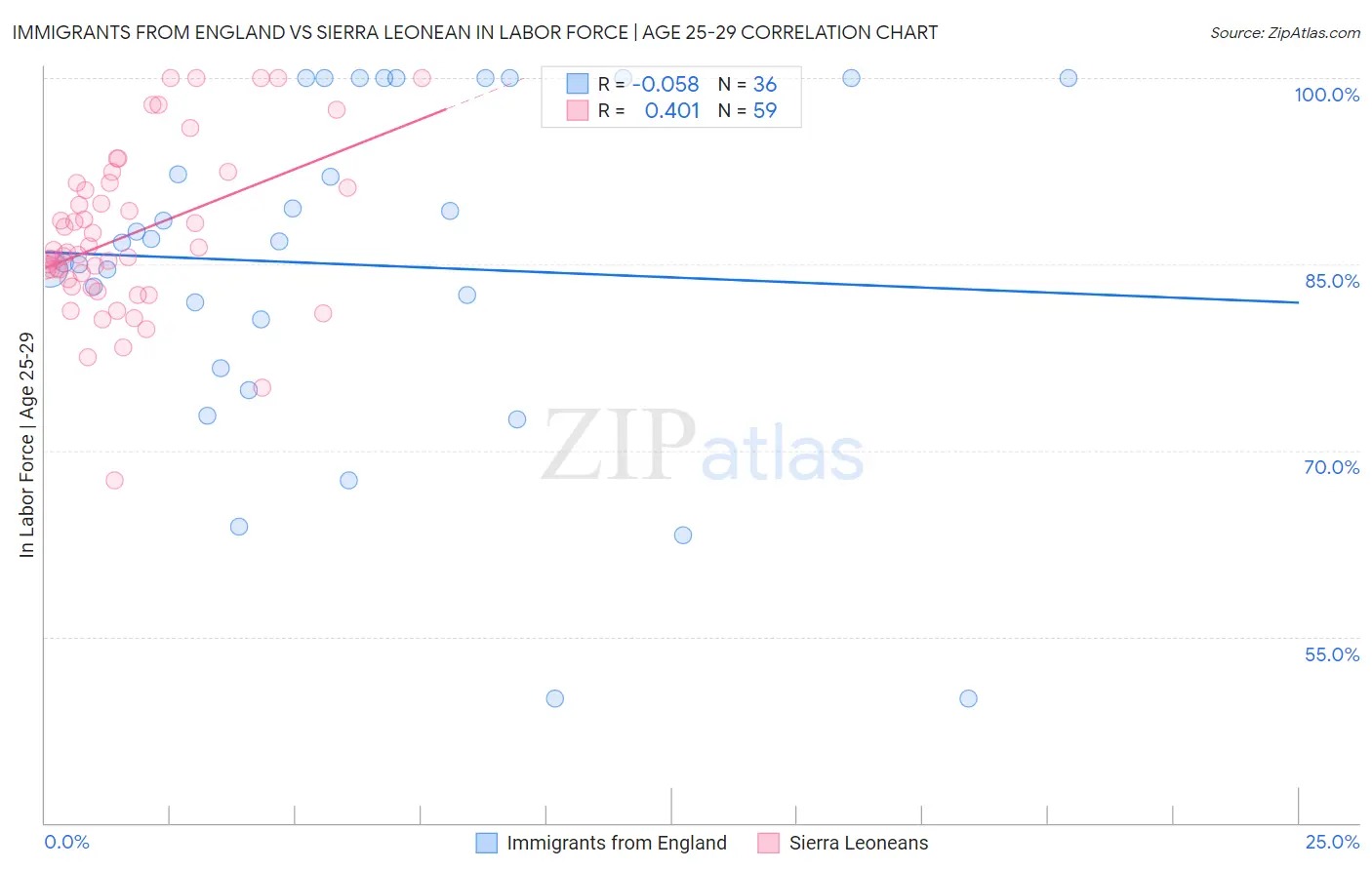 Immigrants from England vs Sierra Leonean In Labor Force | Age 25-29