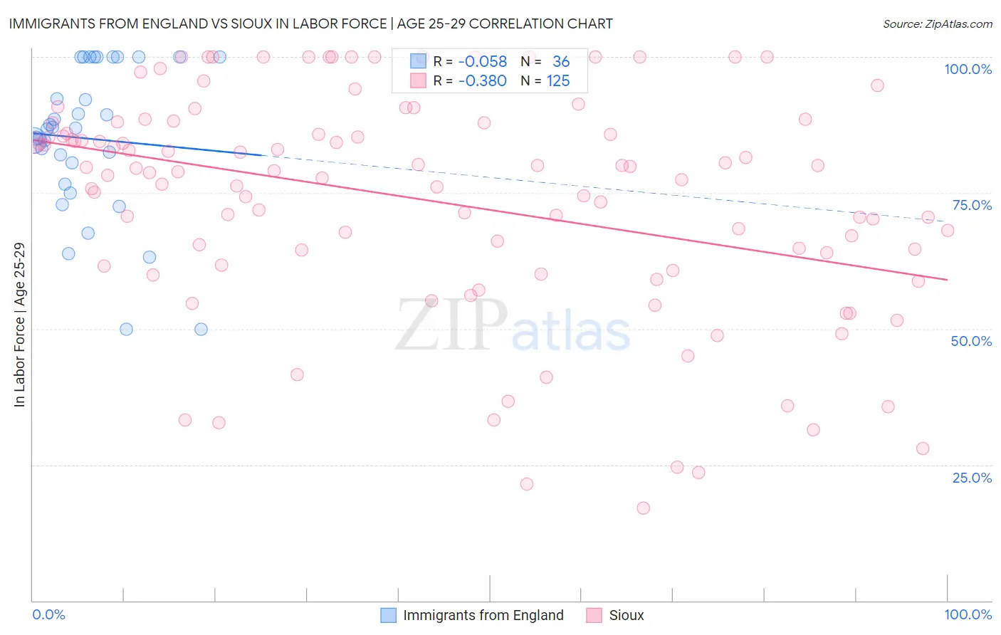 Immigrants from England vs Sioux In Labor Force | Age 25-29