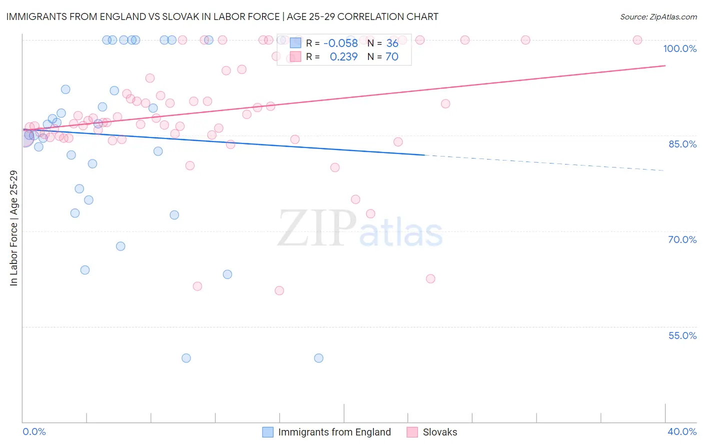 Immigrants from England vs Slovak In Labor Force | Age 25-29