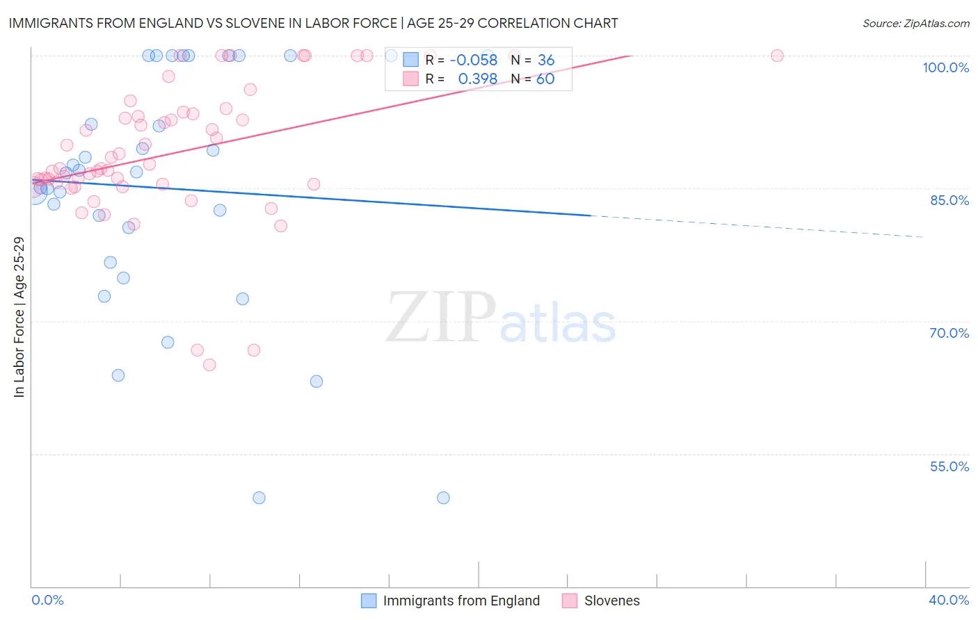Immigrants from England vs Slovene In Labor Force | Age 25-29
