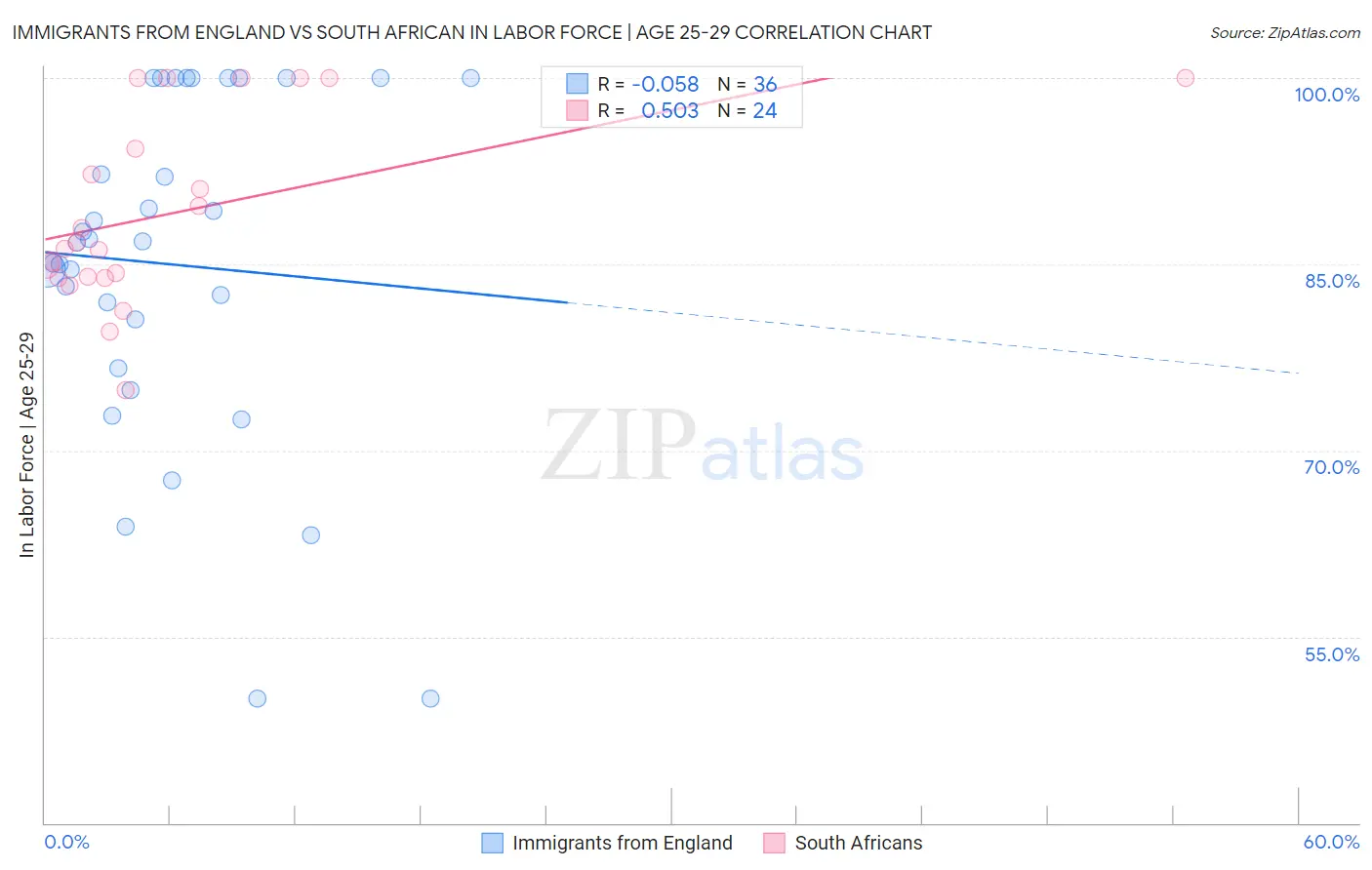 Immigrants from England vs South African In Labor Force | Age 25-29