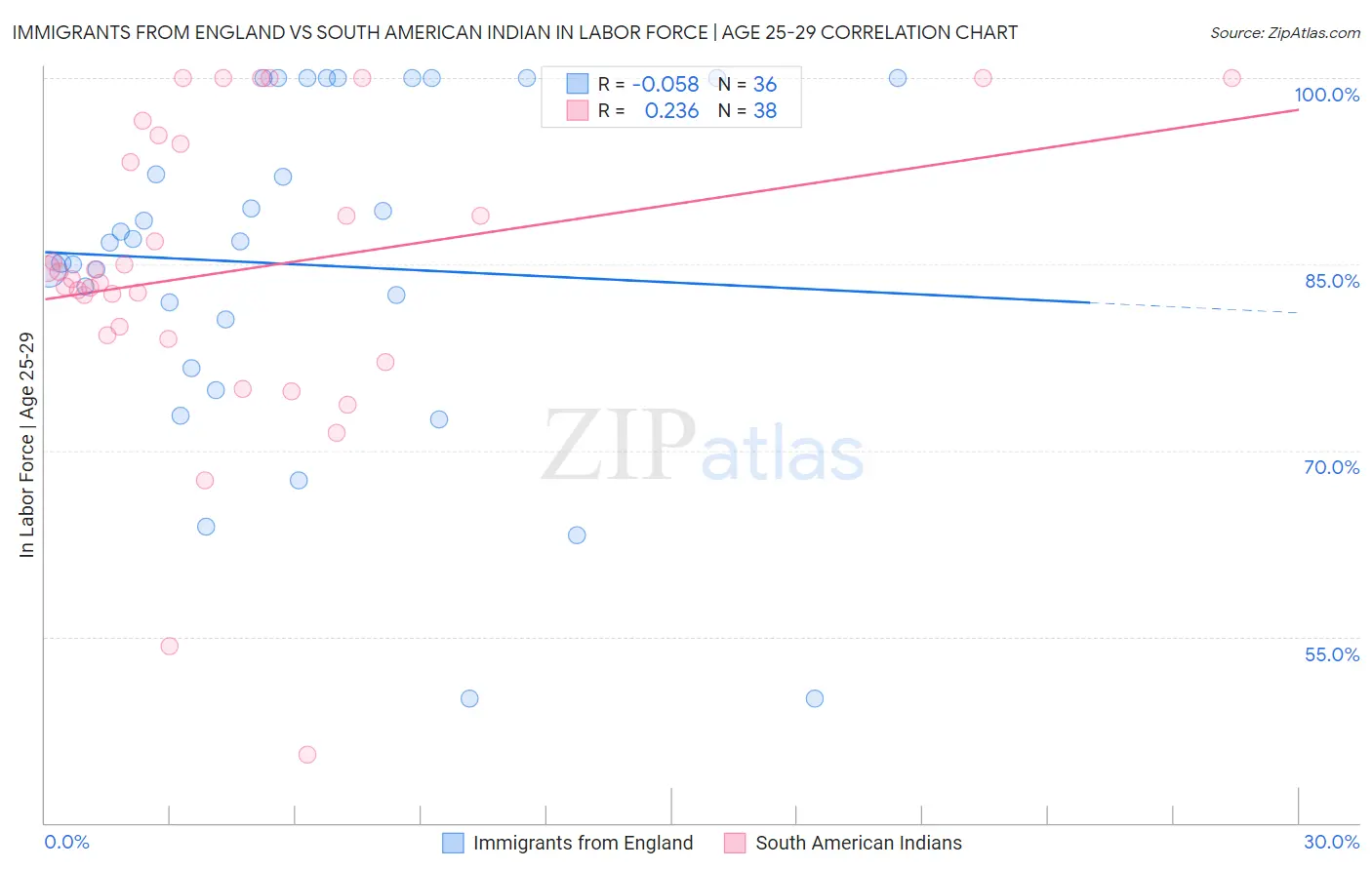 Immigrants from England vs South American Indian In Labor Force | Age 25-29