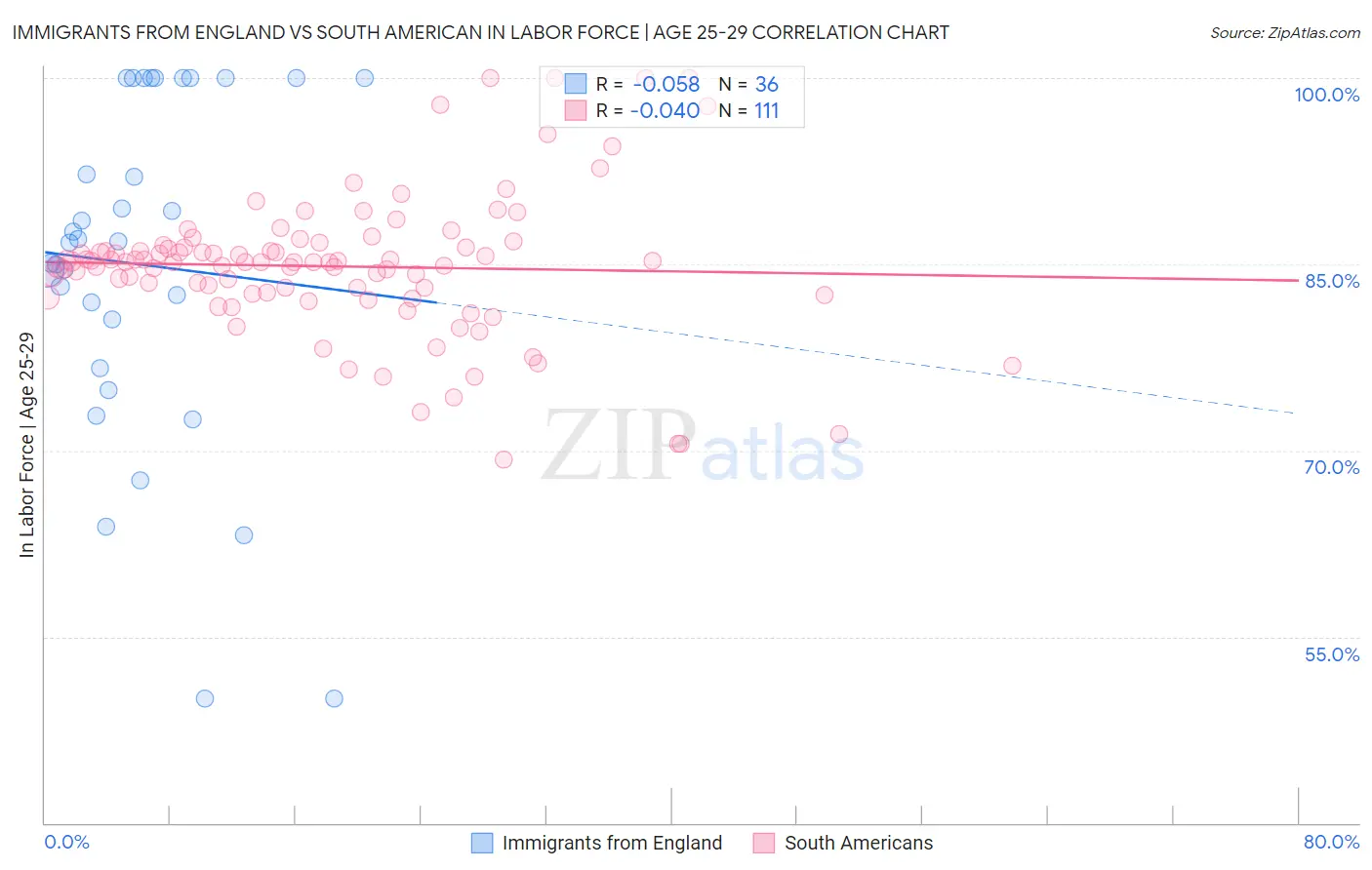 Immigrants from England vs South American In Labor Force | Age 25-29