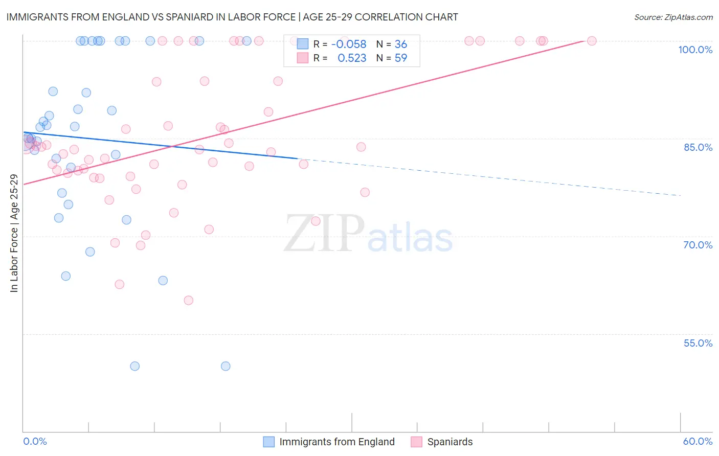 Immigrants from England vs Spaniard In Labor Force | Age 25-29