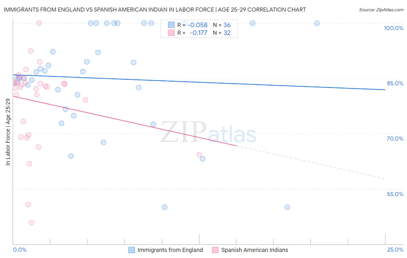 Immigrants from England vs Spanish American Indian In Labor Force | Age 25-29