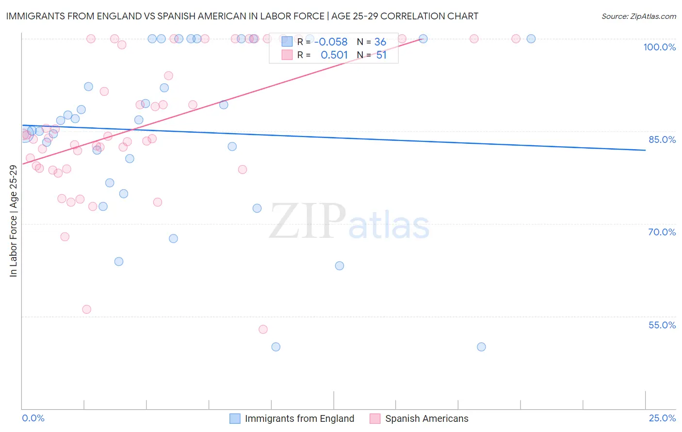 Immigrants from England vs Spanish American In Labor Force | Age 25-29