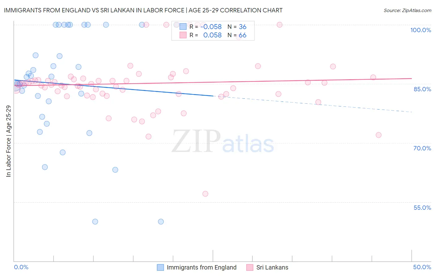 Immigrants from England vs Sri Lankan In Labor Force | Age 25-29