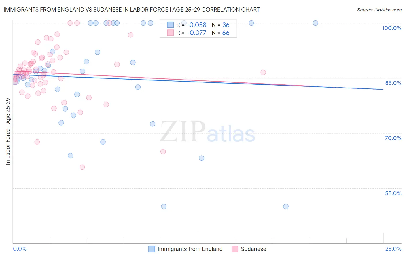 Immigrants from England vs Sudanese In Labor Force | Age 25-29