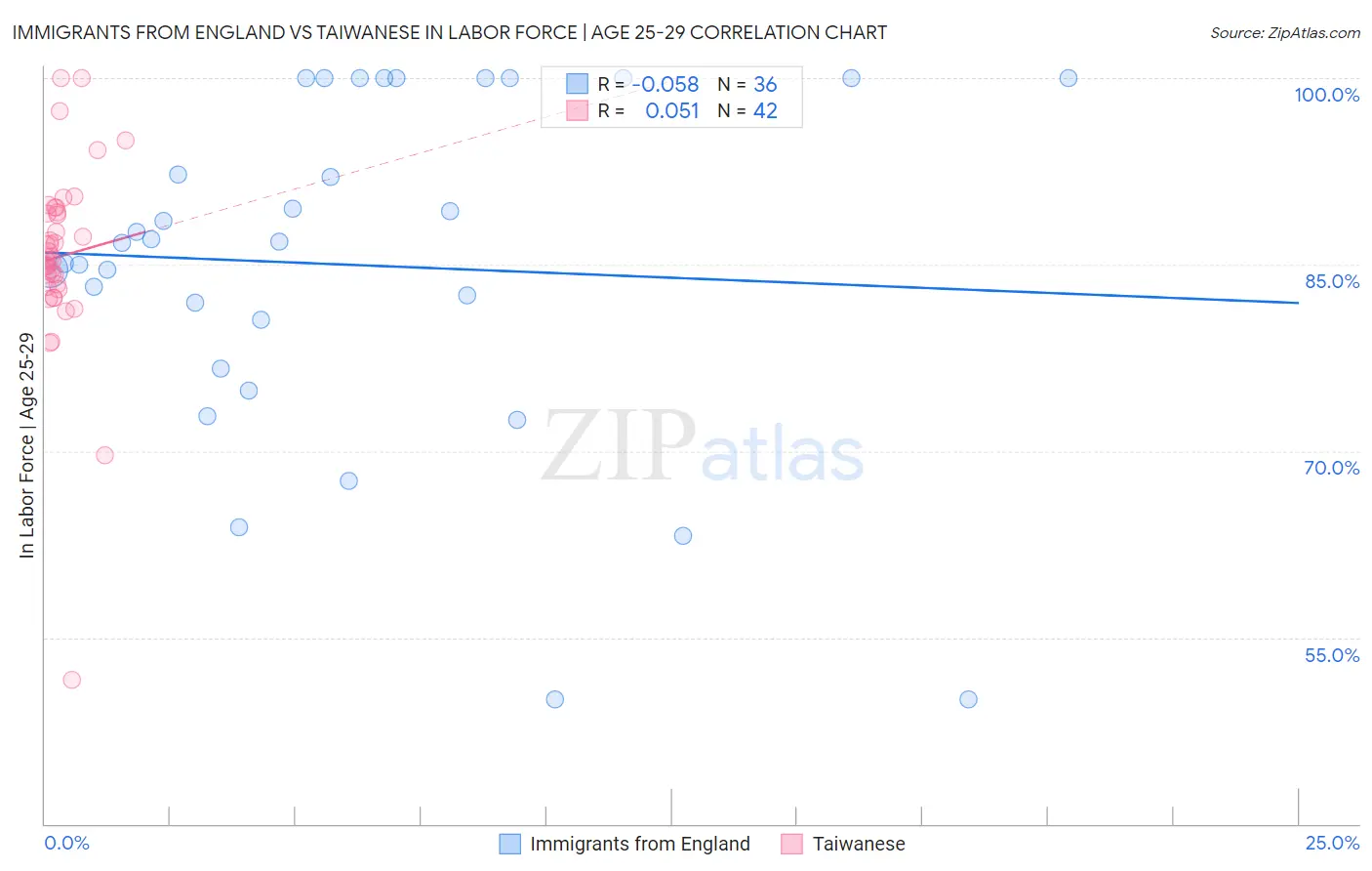 Immigrants from England vs Taiwanese In Labor Force | Age 25-29