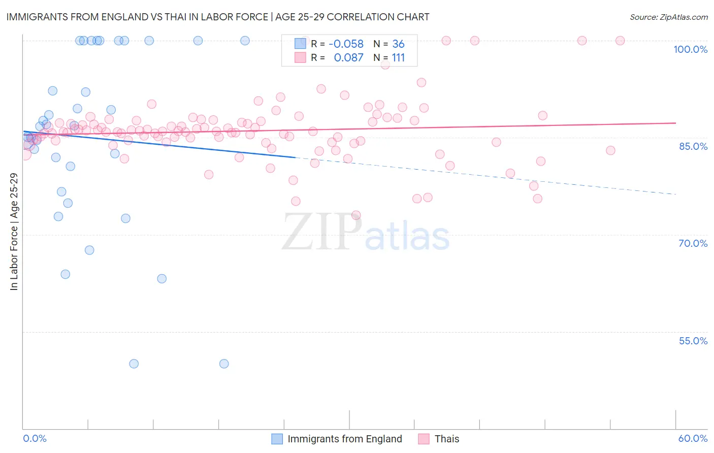 Immigrants from England vs Thai In Labor Force | Age 25-29